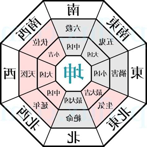 坤 方位